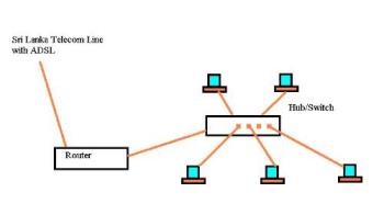 Router for Internet Connection - The diagram shows a router being used to connect many computers to one Internet line.