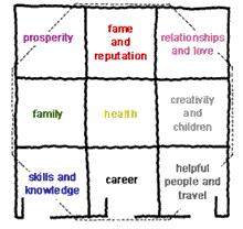 Bagua map - To use this Bagua map:
1. Imagine you are outside and you are facing the door.
2. Remember that the door should be in either the knowledge section, career or helpful people section
3. From the door as your point of reference divide the house into 9 equal squares representing the 9 areas of your life.
4. From there you may already decide which portion in your life you want to enhance. 
Goodluck