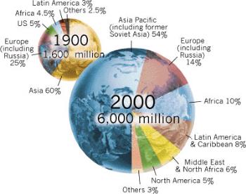Population - World Population