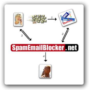 Spam Email - This is just a flow of the spam mail..
