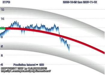 Chart of etrade current to 2007_11_16 - This is a chart of E-Trade ETFC. Included is the projection of trading range and trend for 1 year