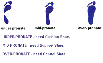 Under-Mid-Over PRONATE - [stepping up your foot] - [cornchips50 (63)] - [http://www.mylot.com/w/discussions/1338010.aspx]