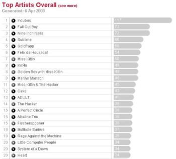 last.fm top 20ish - This is the current top 20 or so of my most played songs on last.fm