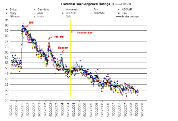 bush approval chart - bush&#039;s approval ratings throughout his term