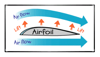 How Wings Work - How air flow over wings creates lift