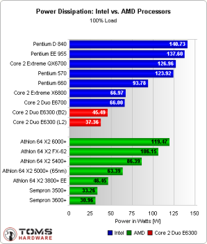 Intel Vs AMD - Here is the performance Graph