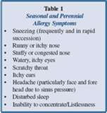 Food Alergies - Table is showing allergies from Food