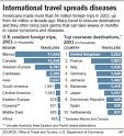 Travel abroad helps spread diseases - Travelling at this time when there is the A(H1N1) scare, it&#039;s discouraging to travel. In fact, people who came from other affected countries are considered as carriers of the disease, just like what happened to our country.