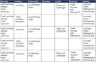 house cleaning schedule - from www.silvanascleaning.com/housecleaningschedul...

A House Cleaning Schedule can make house cleaning easier for you by giving you a do-able chore list day by day. Every house is different, so tasks may vary as well as the time required to perform the tasks. Keep in mind the daily chores such washing the dishes and picking up clutter. 

Maintaining a clean house is important and can at times be difficult when living with a messy family. Here are some house cleaning tips to maintain a clean house. Some sections of the house may need constant attention while others not so much. For example you need to wash the dishes every day, but you only have to clean the kitchen once a week (depending on how messy your family is). Every household is different so house cleaning requirements vary in each household. 

Here are a few indications that it is time to clean your house:
Dust on furniture
Clutter on floor
Mold in bathroom
Ring around bathtub/ toilet
Funny smell
I recommend maintaining the cleanliness of your home instead of waiting for it to be too messy. To maintain a clean home:
Pick up clutter when you first see it.
Put things away after using them.
Dust at least once a week.
Wash the dishes after every meal.
Sweep, vacuum and mop the floors at least once a week.
Clean windows once a week.
Scrub bathtub and toilet once a week.
Do laundry once a week.
If you throw food in the garbage, Always take that garbage out, do not leave it in your home.
Do not leave food or drinks lying around the house.

Multi-tasking is great for people who don’t have much time for house cleaning. For example while your cooking dinner you can clean the refrigerator. Just make sure you don’t forget about your food! While you are watching your favorite TV show you can eliminate clutter during commercials, or do laundry. 

When house cleaning remember to clean one area at a time, Stay focused, and dust before you vacuum. Before you know it, you will be done with the house cleaning. So don&#039;t get overwhelmed, you will discover that after you start removing some clutter and wiping down surfaces the appearance of your house will improve tremendesy. 


Living/Family Room Cleaning Schedule
Kitchen Cleaning Schedule
Bedroom Cleaning Schedule
Bathroom Cleaning Schedule


Living/Family Room Cleaning Schedule
Remove clutter- pick up all the items off the floor and place them in thier appropriate place.(10min-45min)
Throw out all the garbage including old papers, soda cans ect. You may want to get a garbage bag or a plastic bag (depending on the amount of garbage you have) to keep with you so you don&#039;t have to keep running to the garbage bin.(5min)
Wipe down all the furniture to ensure that you have eliminated all the dust. You may use cleaning products to wipe down the furniture but make sure you use the appropriate cleaning product for the appropriate surface. For cleaning glass surfaces I recommend using Windex, and for cleaning wooden surfaces I reccommend using Pledge.(10min-30min)
Wipe down the windows with a glass cleaning product such as Windex.(2min-15min)
Now that you have elimated the clutter and completed the dusting, it is now time to vacuum. Work your way left to right or right to left to ensure that you don&#039;t miss a spot. If you have hardwood floors you may also want to mop. Click here for cleaning instructions in cleaning hardwood floors.(10min-20min)


Kitchen Cleaning Schedule 
Remove the clutter from around the kitchen. Put all the dishes in the sink or dishwasher.(10min-30min)
Throw out all the garbage including used paper towels, paper cups ect.(5min-10min)
Now it&#039;s time to wash the dishes. If you don&#039;t have a dish washer you will have to hand wash the dishes. You will need dish washing detergent and a sponge for this chore. Apply a teaspoon of dish washing detergent to your sponge and start scrubbing. Use warm water to rinse. Place the clean dishes in the dish rack. If you do not have a dish rack clean off the area next to sink and place a small dish towel so you can put your clean dishes there. After all the dishes are clean use another small dish towel to dry off the dishes and place them in the cabinets/ shelves.(20min-45min)
Now that you have completed washing the dishes it is time to clean the oven. Click here for instructions on cleaning an oven.(20min-45min)
Wipe down all the surfaces including the refigerator, countertops, in and out of the microwave, ect. (15min-45min)
Now it&#039;s time to clean the refrigerater. click here for instructions on cleaning a refrigerator. First throw out all the old and expired foods.(20min-40min)
wipe down the kitchen table and clean the windows with paper towels and Windex.(10min-20min)
Now you can sweep the floors. Work from left to right or right to left to make sure you don&#039;t miss a spot. You can also vacuum if you wish. After that it is time to mop. Click here to get instructions on cleaning the floor.(20min-40min)


Bedroom Cleaning Schedule 
Bring a garbage bag or plastic plastic bag (depending on the amount of garbage you have) with you go so you have easy access to a garbage.
Throw out all the garbage, old paper, ect.(2min-15min)
Eliminate the clutter. Pick up all the dirty clothes and put it in the laundry bin. Organize all your belongings and put it in it&#039;s appropriate space.(20min-30min)
Make the bed and clean the windows with paper towels and Windex(3min-15min)
Dust and wipe down all surfaces.(10min-20min)
vacuum(10min-20min)


Bathroom Cleaning Schedule 
Bring a garbage bag or plastic plastic bag (depending on the amount of garbage you have) with you go so you have easy access to a garbage.
Throw out all the garbage, old paper, ect.(2min-5min)
Scrub the bathtub/ shower. Eliminate mold, and ring around the bathtub.(30min-50min)
scrub toilet, eliminate ring around toilet. (10min-30min)
Dust and wipe down all surfaces.(10min-20min)
sweep/mop (15min-30min)