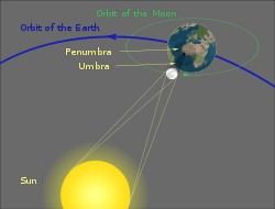 Geometry of Solar Eclipse - A solar eclipse occurs when the moon passes between the Sun and the Earth so that the Sun is fully or partially covered. This can only happen during a new moon, when the Sun and Moon are in conjunction as seen from the Earth. At least two and up to five solar eclipses can occur each year on Earth, with 