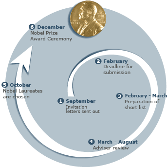 Nobel Prize Chart - Proves Obama&#039;s Awared is a Fraud