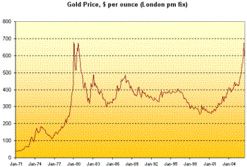 Long term Gold values. - The rise and fall of Gold prices over the last 40 years. 