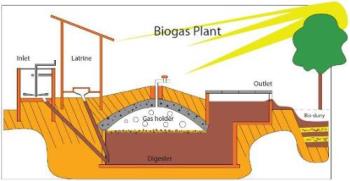 Domestic Biogas Plant - Sketch of a domestic waste digesting system providing biogas Domestic Biogas Plant - Sketch of a domestic waste digesting system providing biogas
