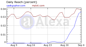 CashGopher Traffic - Comparative view of CashGopher traffic versus myLot at Alexa.com