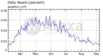 GagaBux Traffic - Alexa.com graph of GagaBux traffic for the past 6 months.