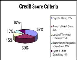 Credit Score - I have no credit.