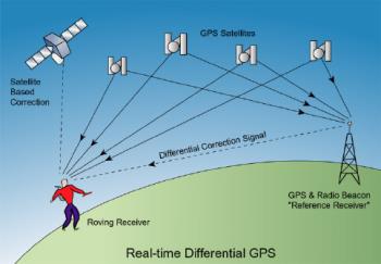 gps - GPS or Global Positioning System is a satellite-based navigation system