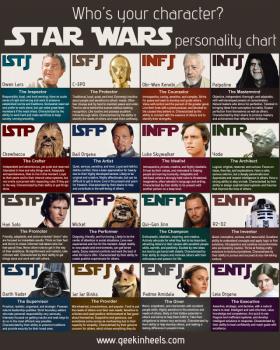 The Meyer-Briggs Results of Characters from STAR WARS