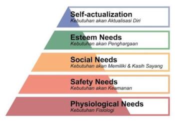 Maslow hierarchy of needs