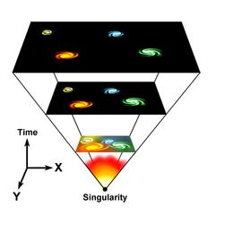 big bang + expanding universe - big bang