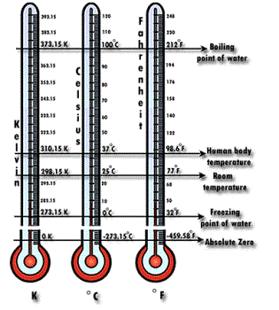 Temperature Scale - Temperature Scale