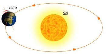 Earth moving around the Sun - Earth moving around the Sun. Is goes from west to east, giving us the impression that the Sun moves from East to West.