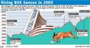 Bombay Stock Exchange - Bullish trends.