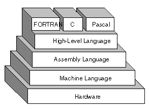 Programming Language - Hierarchie of progaramming