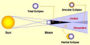 Solar Eclipse - Solar eclipse