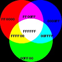 RGB model - A simple example of the RGB model showing basic colour composition