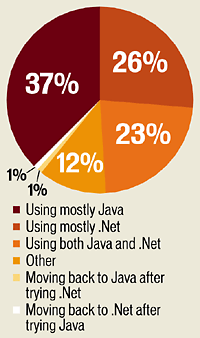 .Net Vs Java - Shows the percentage of people using Java and .net