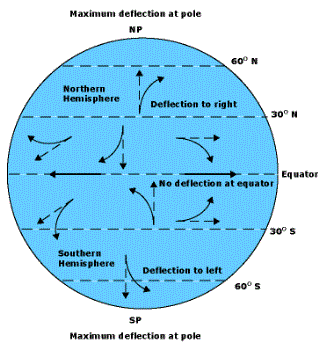 the Coriolis Effect - a diagram of the Coriolis Effect