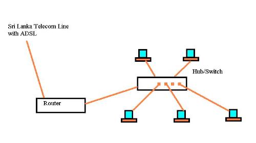 Router for Internet Connection - The diagram shows a router being used to connect many computers to one Internet line.