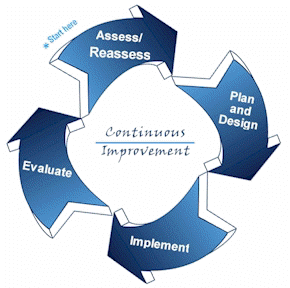 Improvoment circle - see it :) - Improvement circle - shows how it is all going on :)