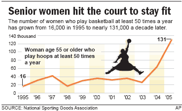 Senior women turn to basketball - Dozens of leagues for females 50 and older have sprung up around U.S.  The number of women who play basketball at least 50 times a year has grown from 16,000 in 1995 to nearly 131,000 a decade later!!