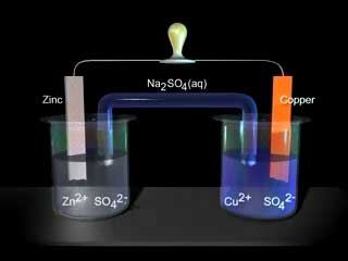 Electro Chemistry - Electro chemistry is the electolisis reaction involving two solutions and two metals in the same time.