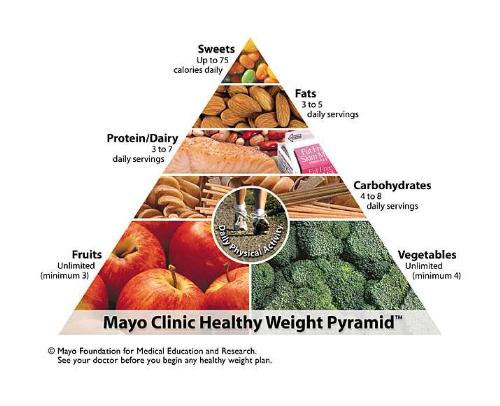 diet chart - In today's world,a person must be slim and smart and for that one should be very careful about their weight.