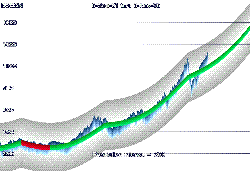 SENSEX CHART - Projection of trend and trading range of SENSEX