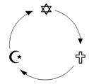 jew,crist,islam - symbols of god