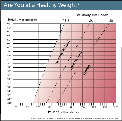 obesity - Heavy weight , over weight and obesity