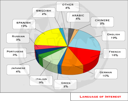 Different Languages - The photo shows the different languages around the world.