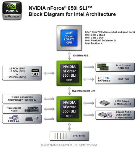 NVIDIA  650i block diagram for intel architecture. - NVIDIA has designed the 650i SLI as their true mainstream performance chipset, given the 680i is targeted to the upper end performance segment. The major highlights are the 650i  only supports dual x8 SLI operation, single Gigabit Ethernet, four SATA 3Gb/s ports, and eight USB 2.0 ports instead of the dual x16 SLI, physics card slot, dual Gigabit Ethernet with teaming, six SATA 3Gb/s ports, and ten USB 2.0 ports on the 680i.