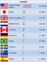 orkut - this shows how people are concentrated