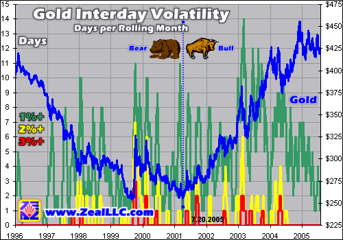 Bullish and Bearish - Bullish is term of increasing pattern or moving of market price. Bearish is the opposite term. Bull is big cow.