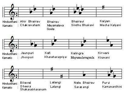 Scales the for Hindustani and Karnatic Raggas - i'm just tryin some to show the Hindusthani and karnatic Ragga's..