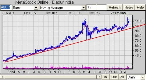 Typical chart of stock movement - Chart of Dabur India. 