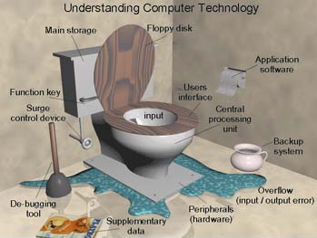 explanation of computer - here is a nice explanation of computer n it functionin...