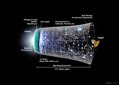 History of the Universe - It's a marvelous picture. Just study it. Every aspect... I just love it. It's time... and the things that happened to space during that time.