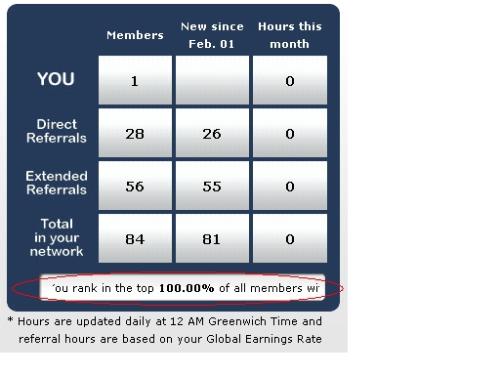 "You rank in the top 100.00% of all members with r - Photo showing the referral details. 