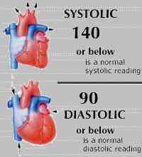 Systole_Diastole - The picture shows normal limits of Systole and Diastole